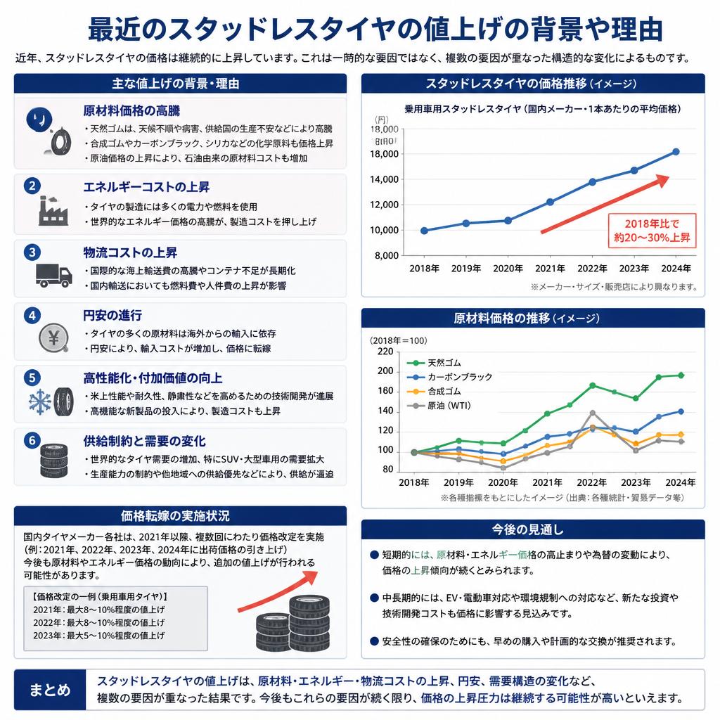 スタッドレスタイヤの値上げ事情